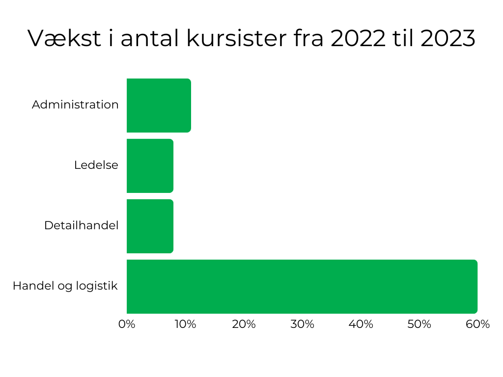 vaekstiantalkusisterfra2022til2023