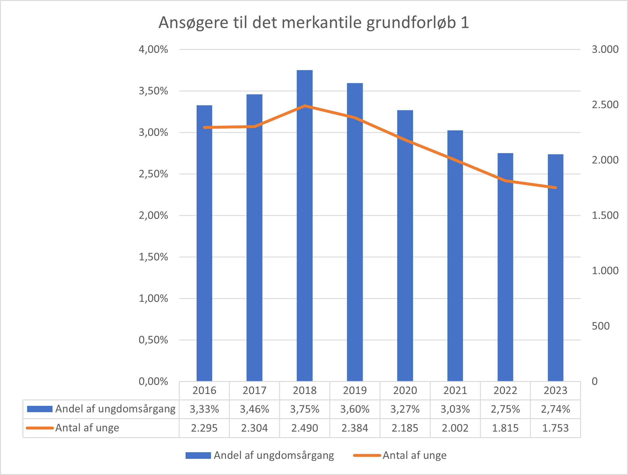 Ansøgere til grundforløb 1