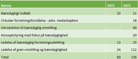 groennekurserfoerstekvartal2023