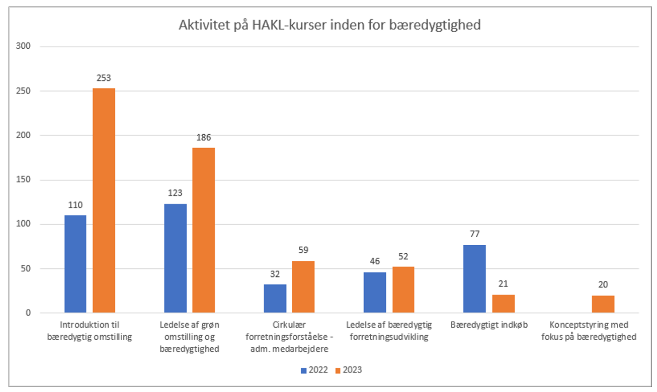 haklkurser2022til2023baeredygtighed