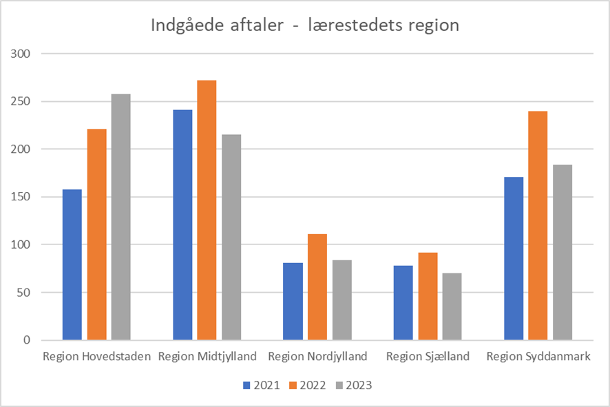 indgaedeaftalerregioner