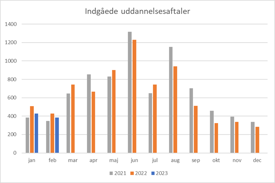 indgaedeuddannelsesaftalerearly2023