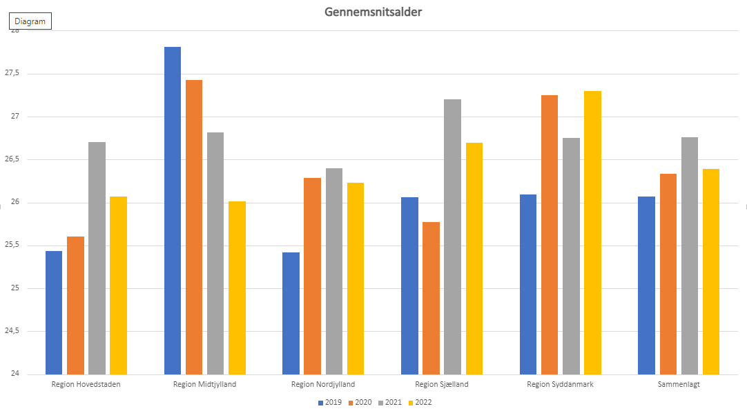 tandklinikassistnetgennemsnitsalder