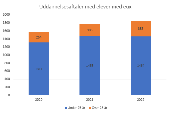 uddannelsesaftalerelevermedeux