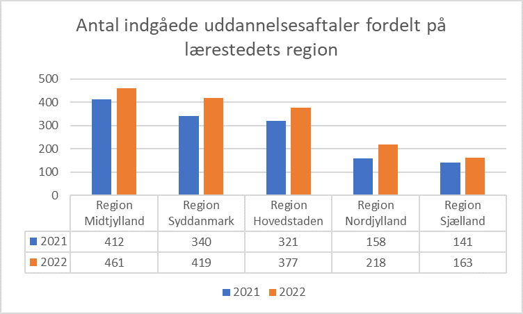 antalindgaedeuddannelsesaftalerfordeltpalaerestedetsregion