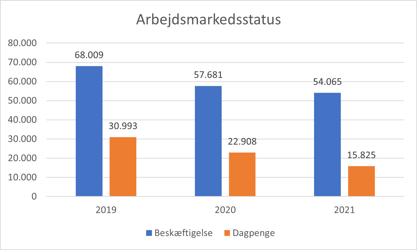 arbejdsmarkedstatus