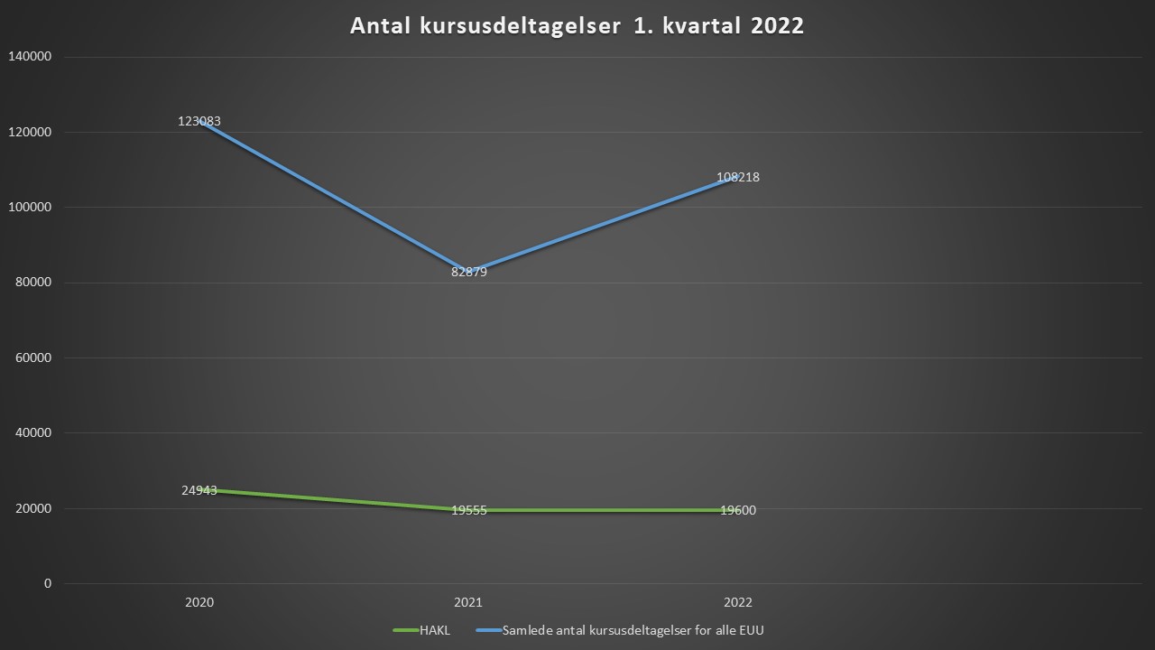 statistikforkursusdeltagelserfoerstekvartal2022