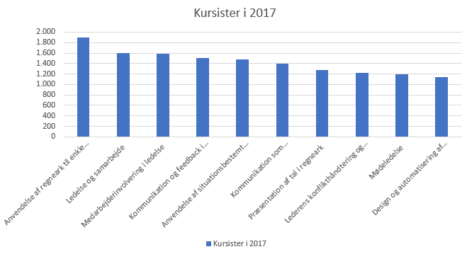 Udklip HAKL top 10 kurser