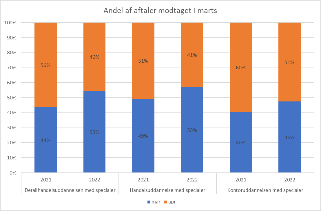 aftalefordelingmartsogapril