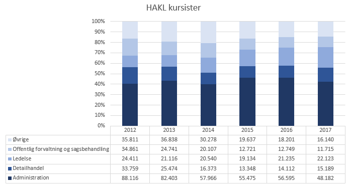 HAKL kursister