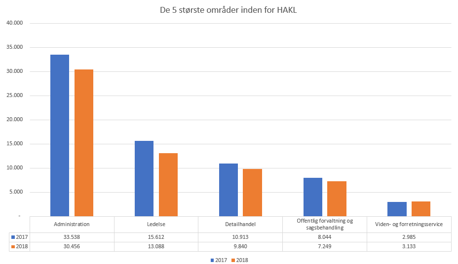De 5 største områder inden for HAKL